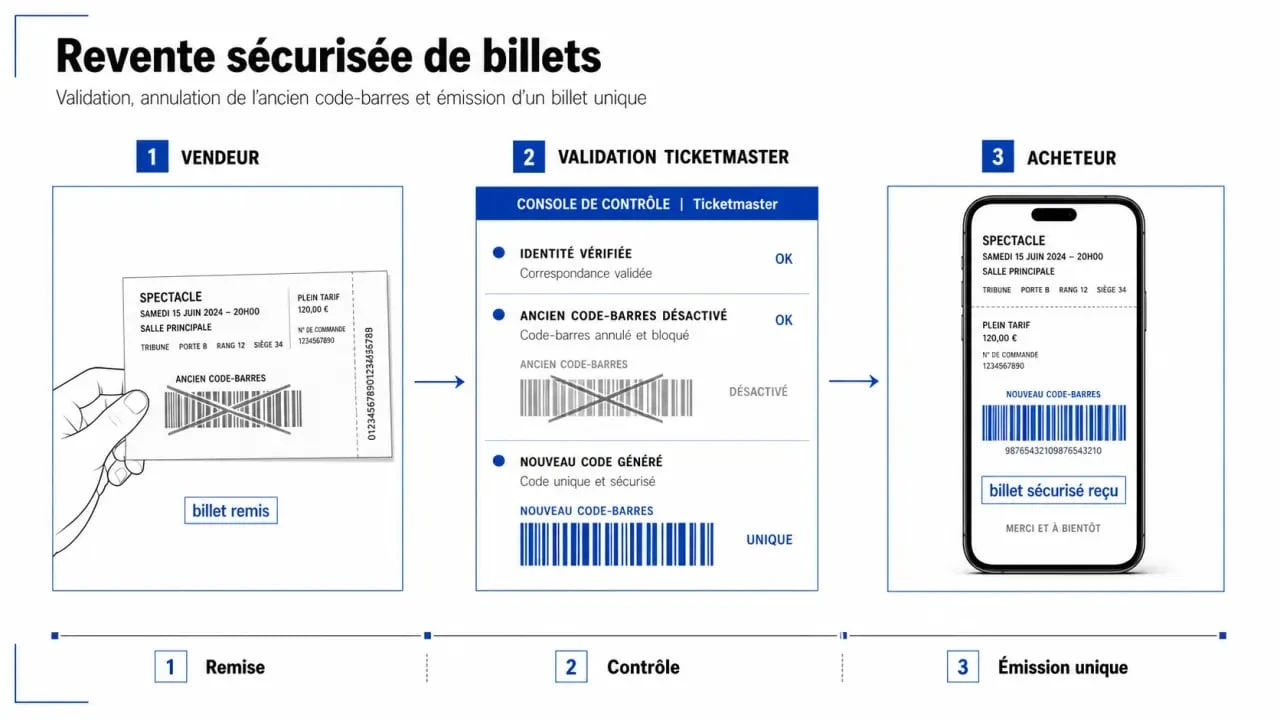 Schéma du processus de revente sécurisée de billets sur Ticketmaster