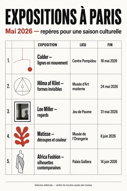 Sélection des expositions Paris mai 2026 avec dates, lieux et priorité de visite dans une composition éditoriale